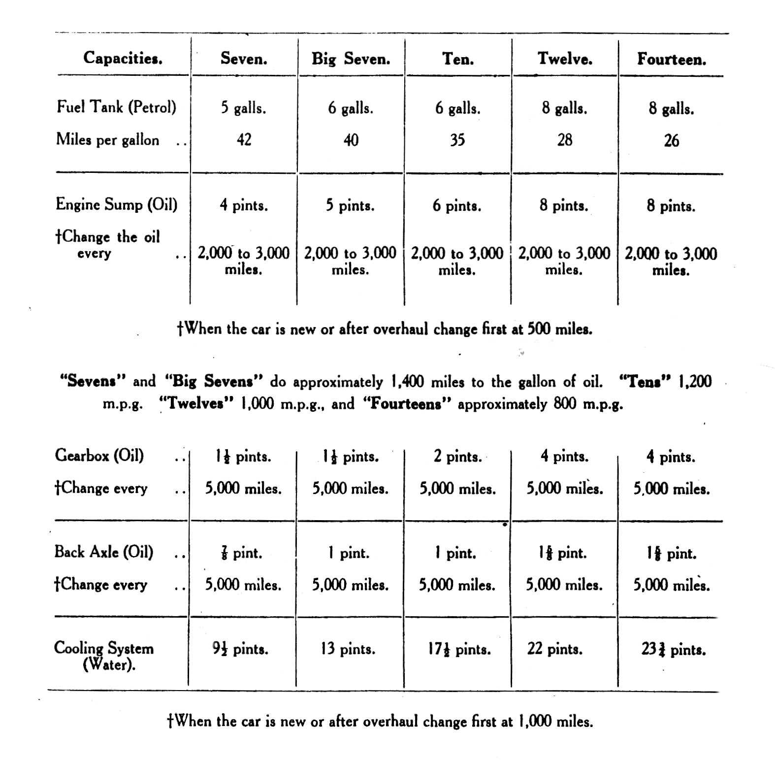 CAPACITIES AND OIL CHANGES